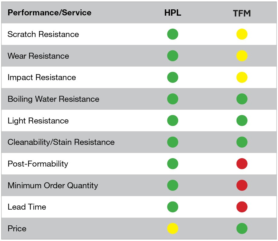 Summary chart showing the differences between high pressure laminate and thermally fused melamine