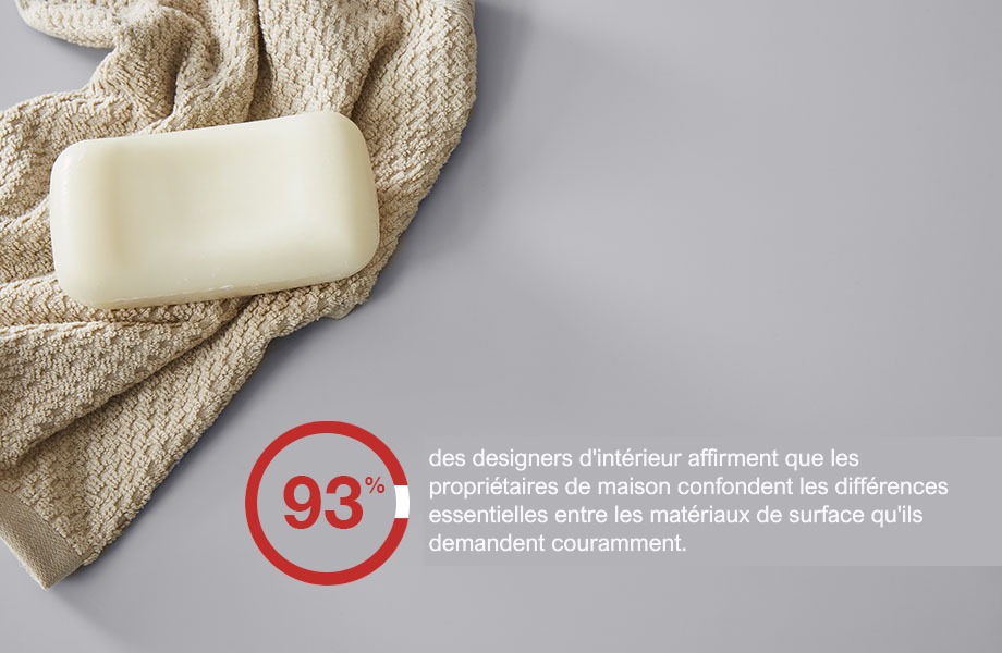 Graphique avec savon et serviette montrant que 93 % des designers d’intérieur sont en accord pour dire que les propriétaires de maison confondent les différences entre les matériaux de revêtement intérieurs.