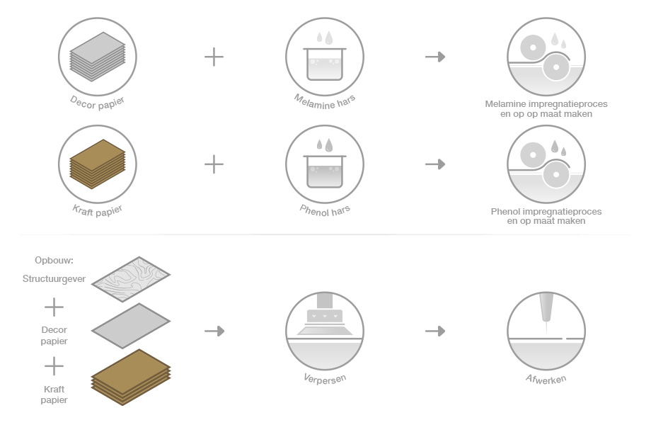 Manufacturing Process