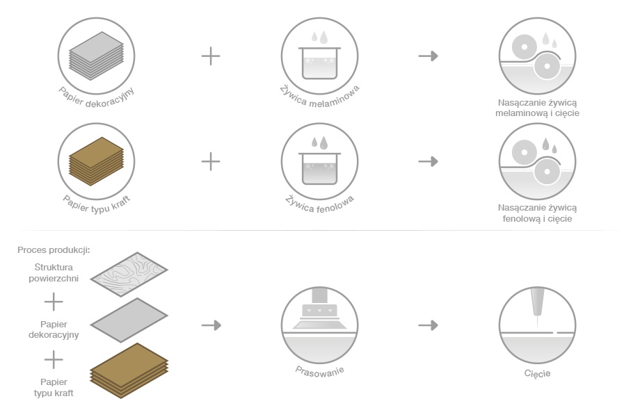 Manufacturing Process